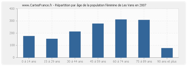 Répartition par âge de la population féminine de Les Vans en 2007